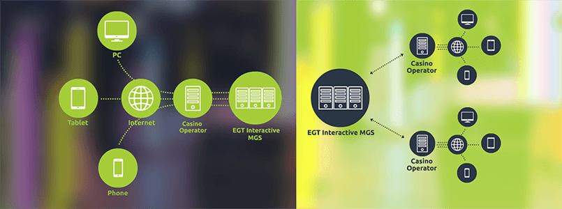EGT provides operators with a management system called 'EGT Interactive MGS'